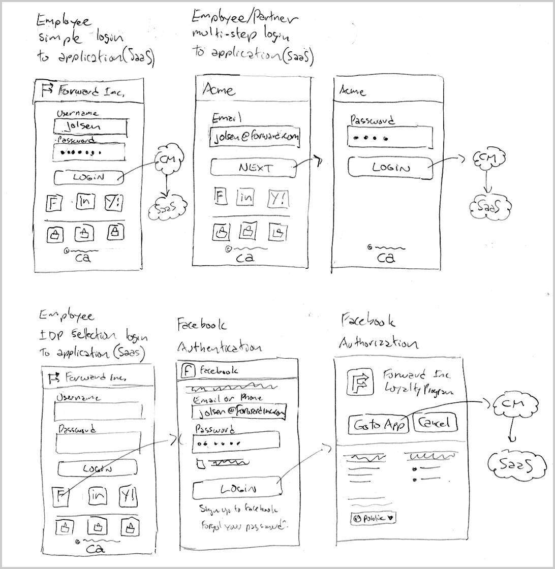 Six hand-drawn sign-in screens: an employee’s simple login, an employee or partner’s multi-step login, a login that selects an identity provider, and the Facebook authentication and authorization steps.